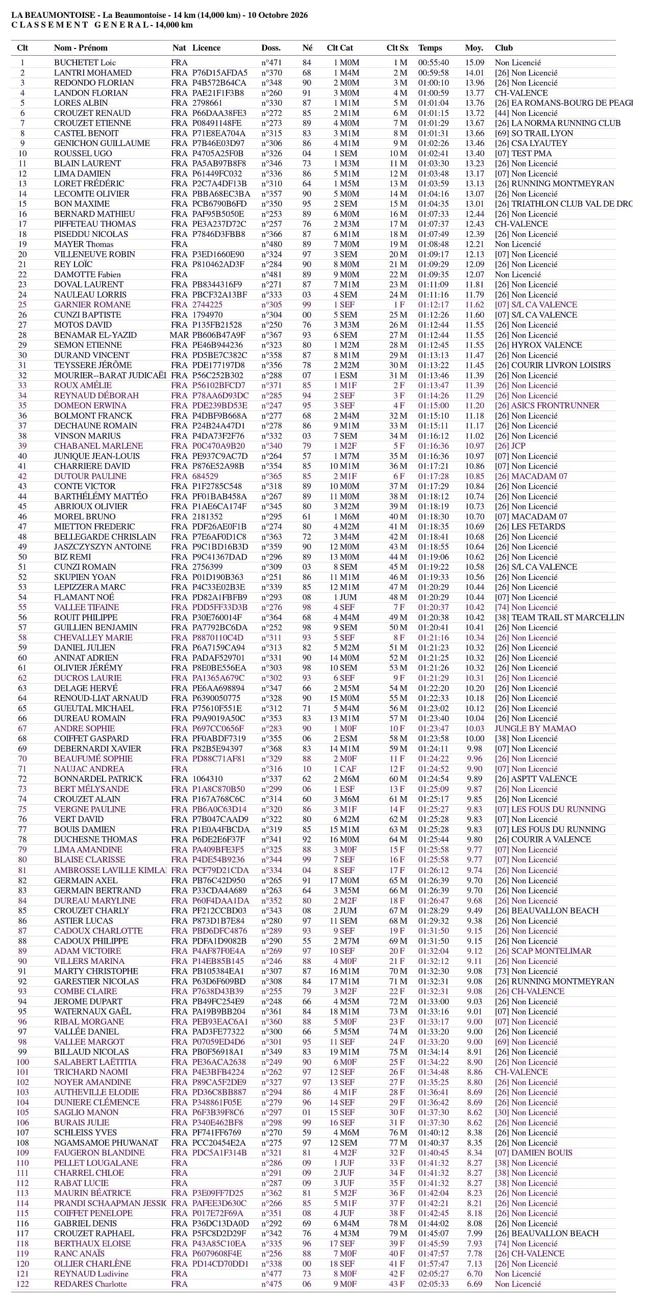 Les résultats du 8km (2026)